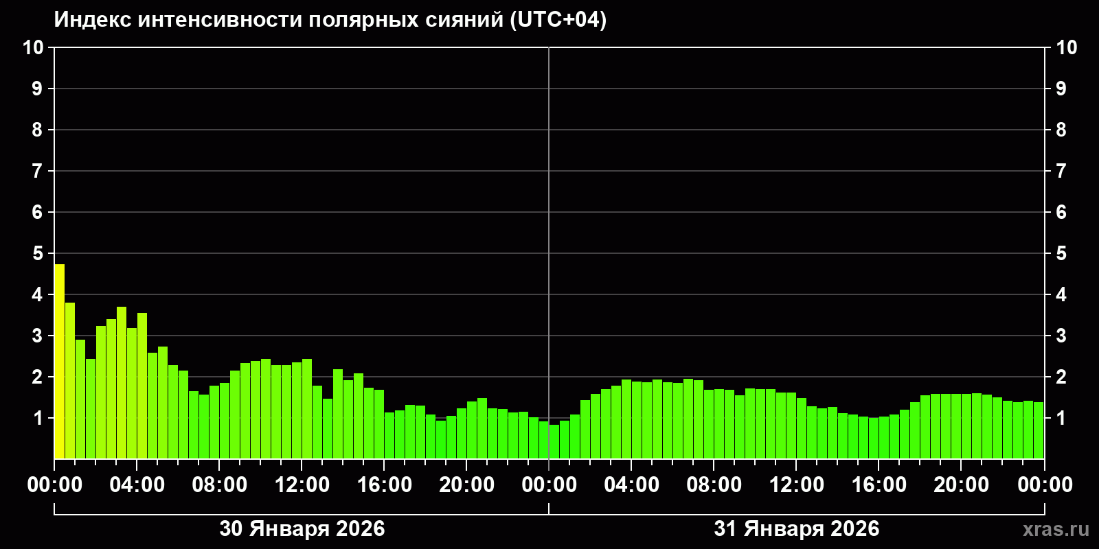 Полярные сияния за последние 2 суток