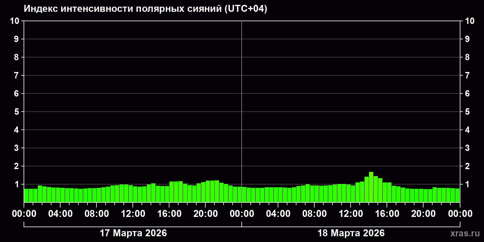 Полярные сияния за последние 2 суток