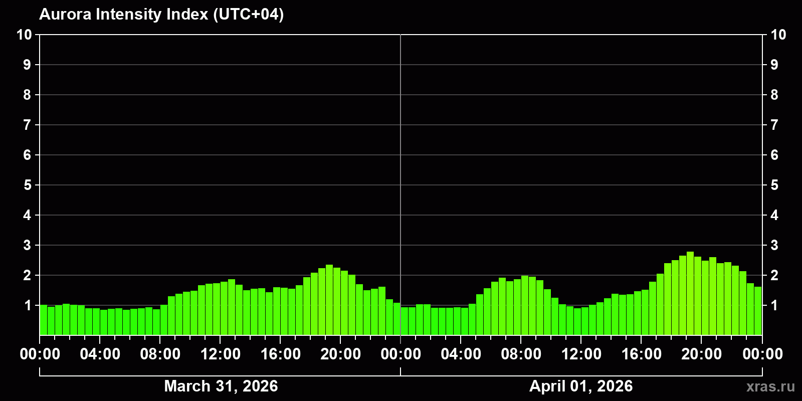 Polar auroras over the past 2 days