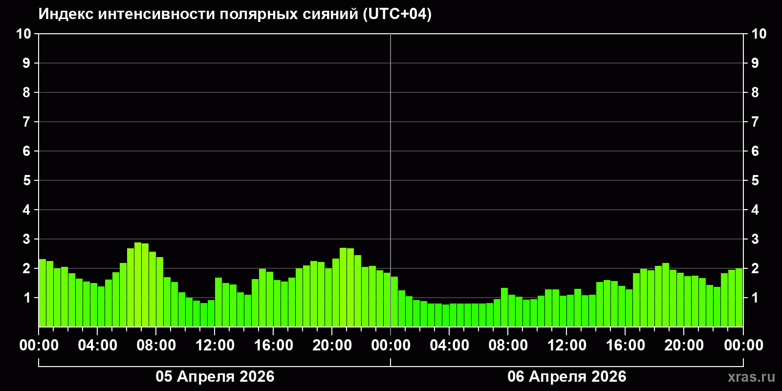 Полярные сияния за последние 2 суток