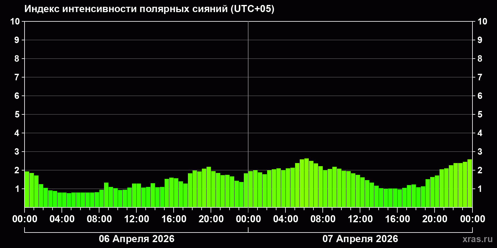 Полярные сияния за последние 2 суток