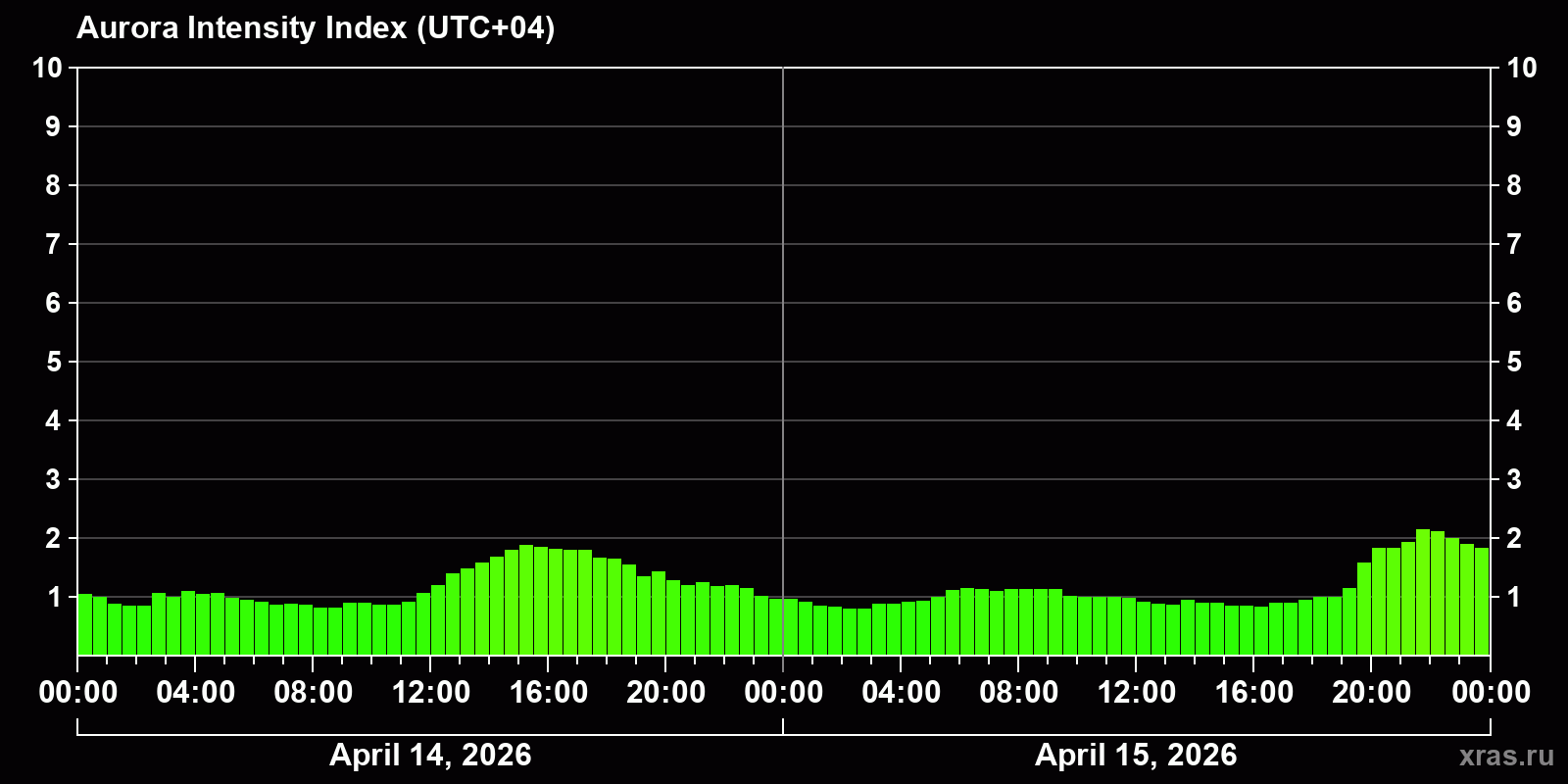 Polar auroras over the past 2 days