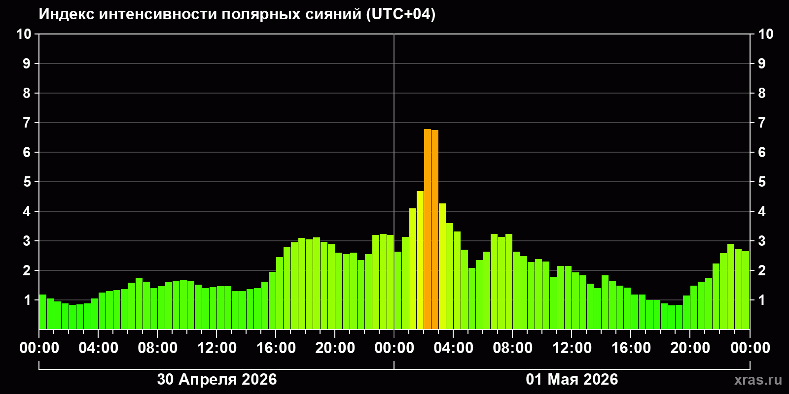 Полярные сияния за последние 2 суток