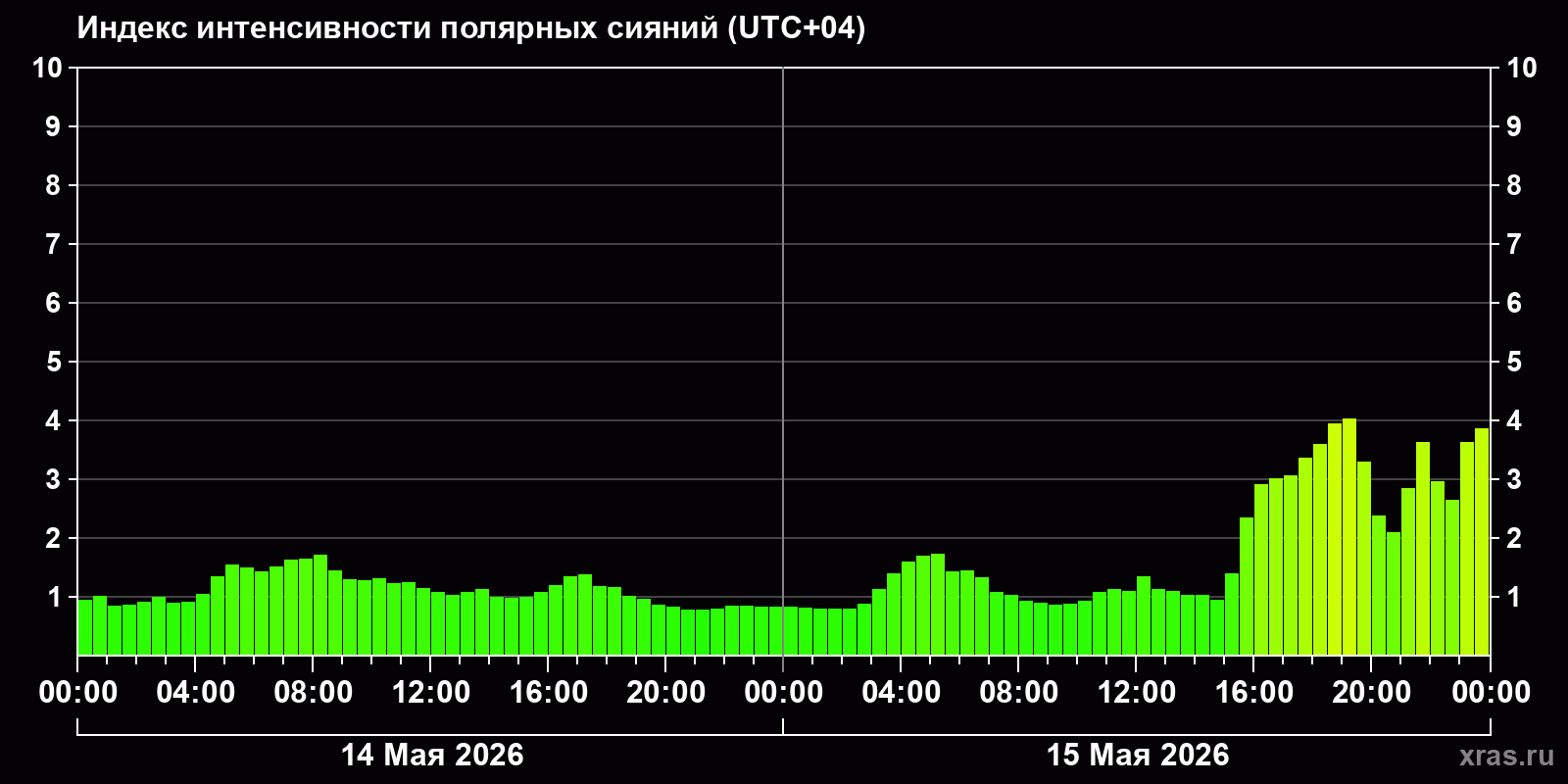 Полярные сияния за последние 2 суток