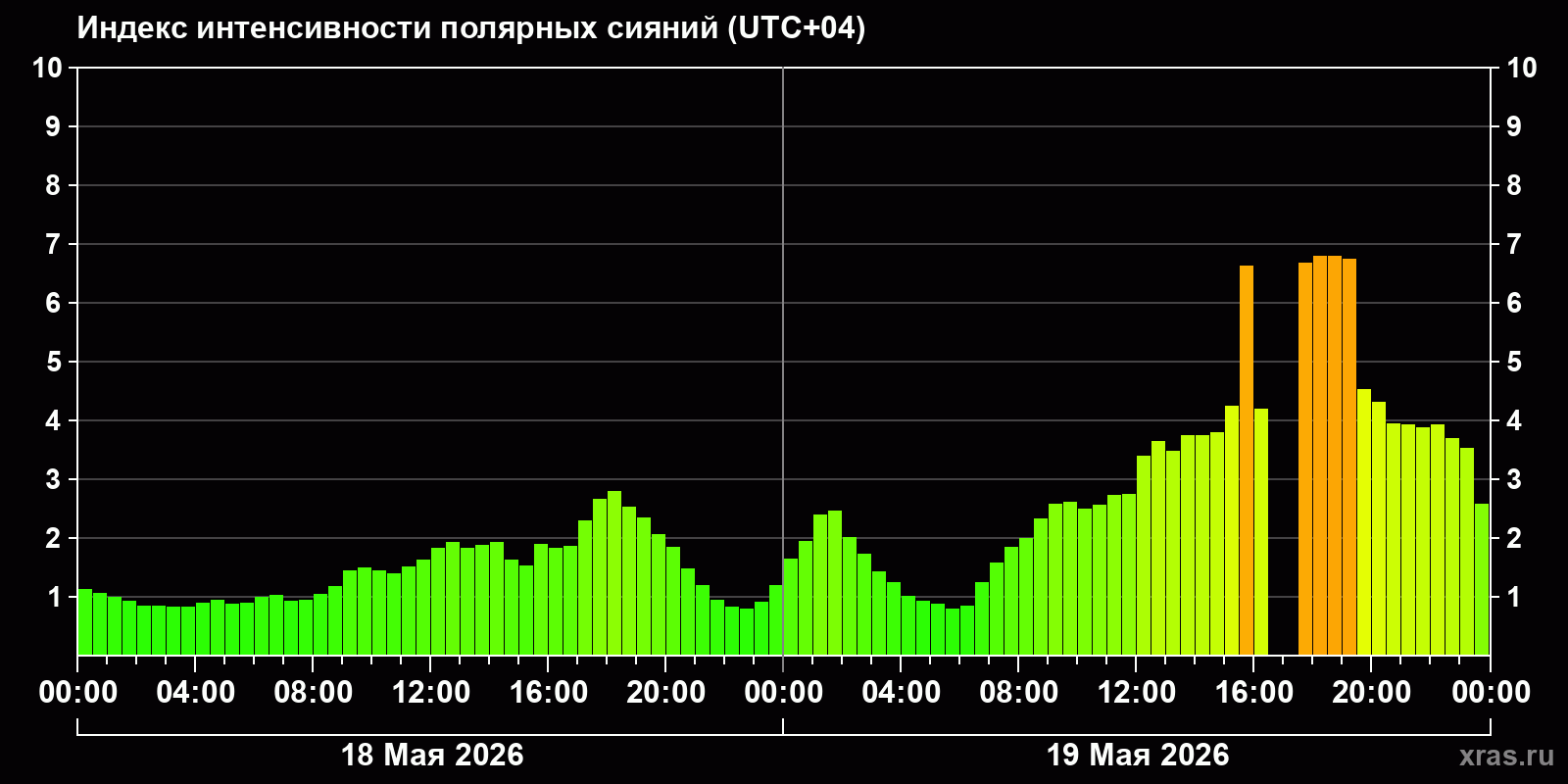 Полярные сияния за последние 2 суток