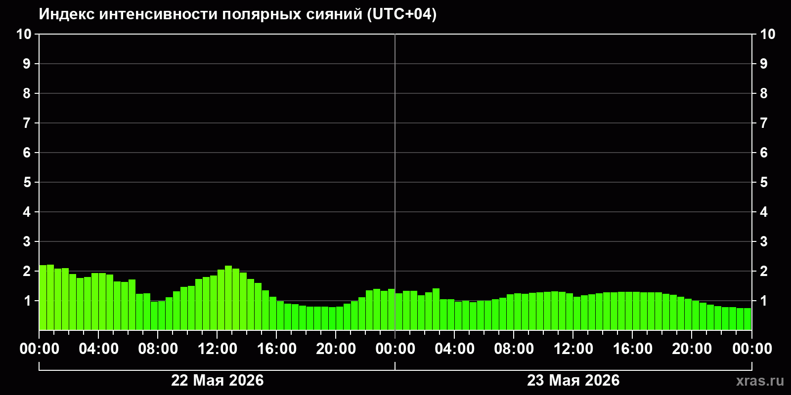 Полярные сияния за последние 2 суток