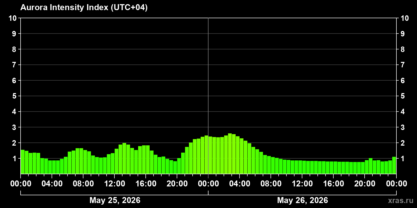 Polar auroras over the past 2 days