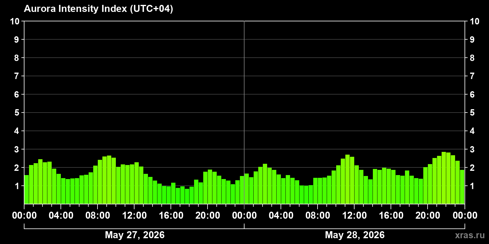 Polar auroras over the past 2 days