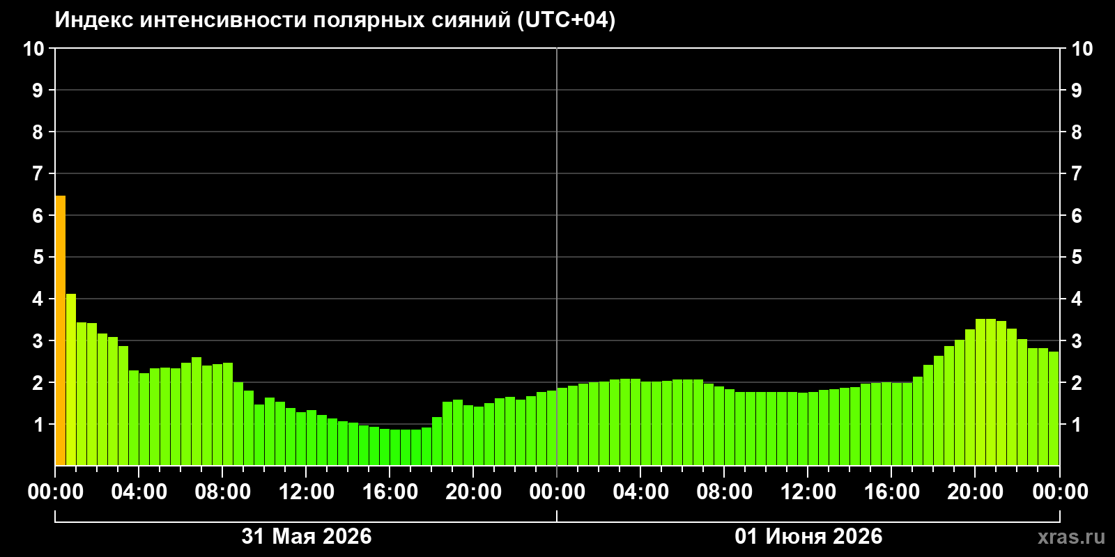 Полярные сияния за последние 2 суток