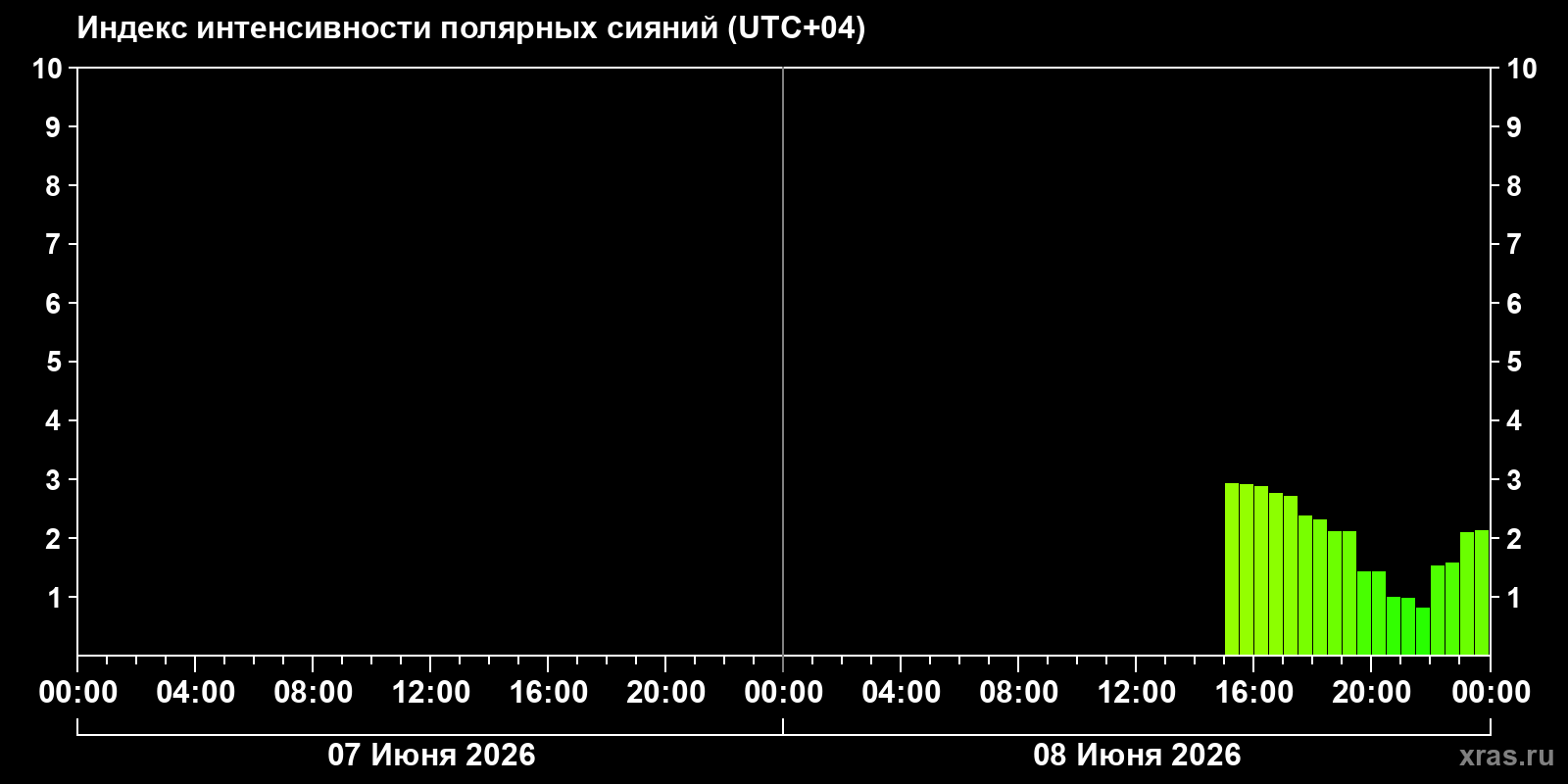 Полярные сияния за последние 2 суток
