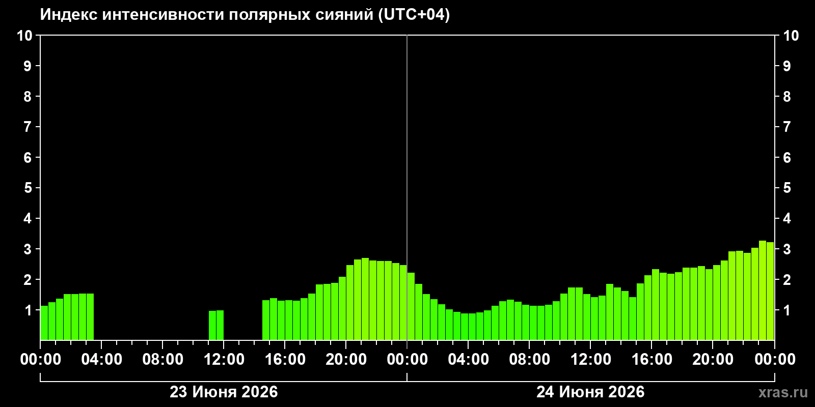 Полярные сияния за последние 2 суток