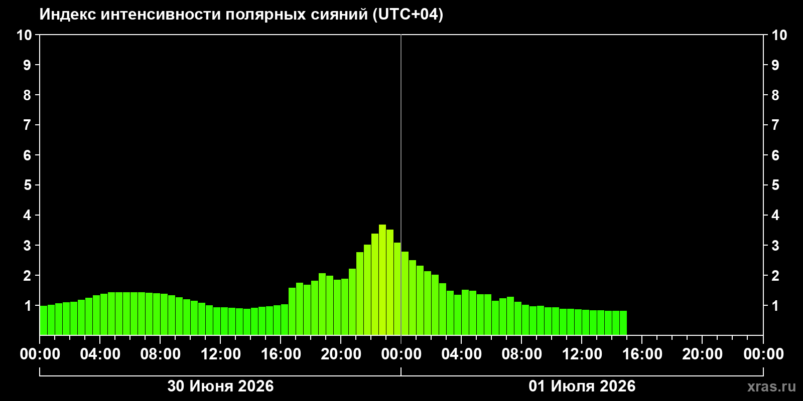 Полярные сияния за последние 2 суток