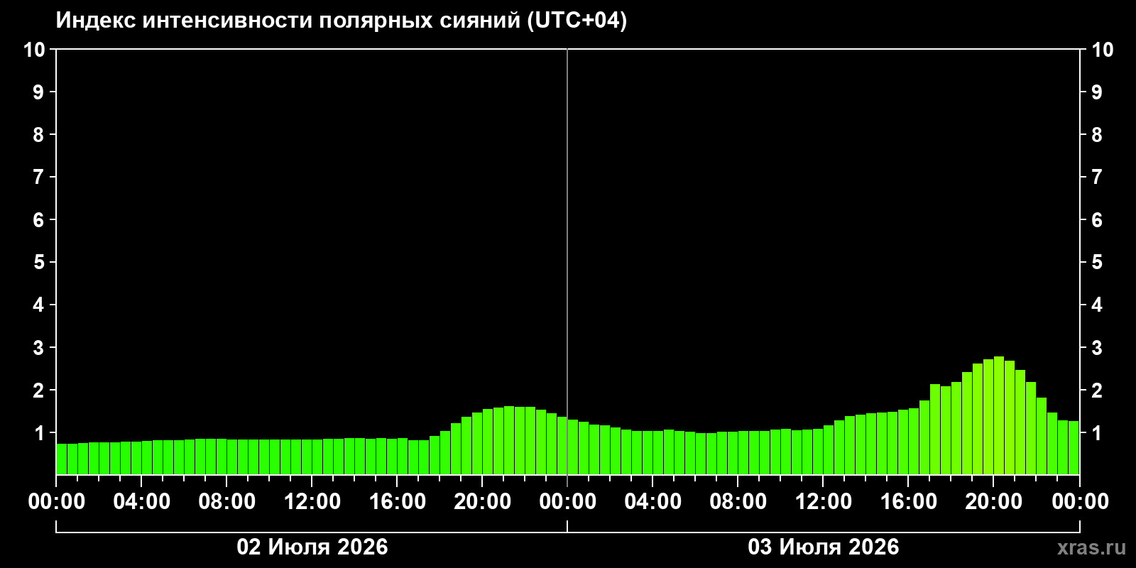 Полярные сияния за последние 2 суток