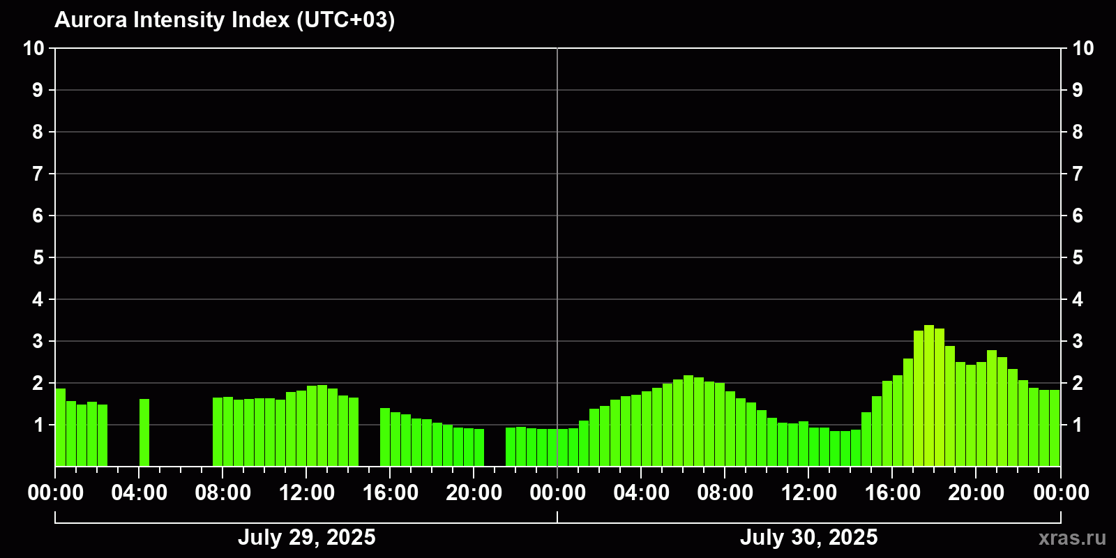 Polar auroras over the past 2 days