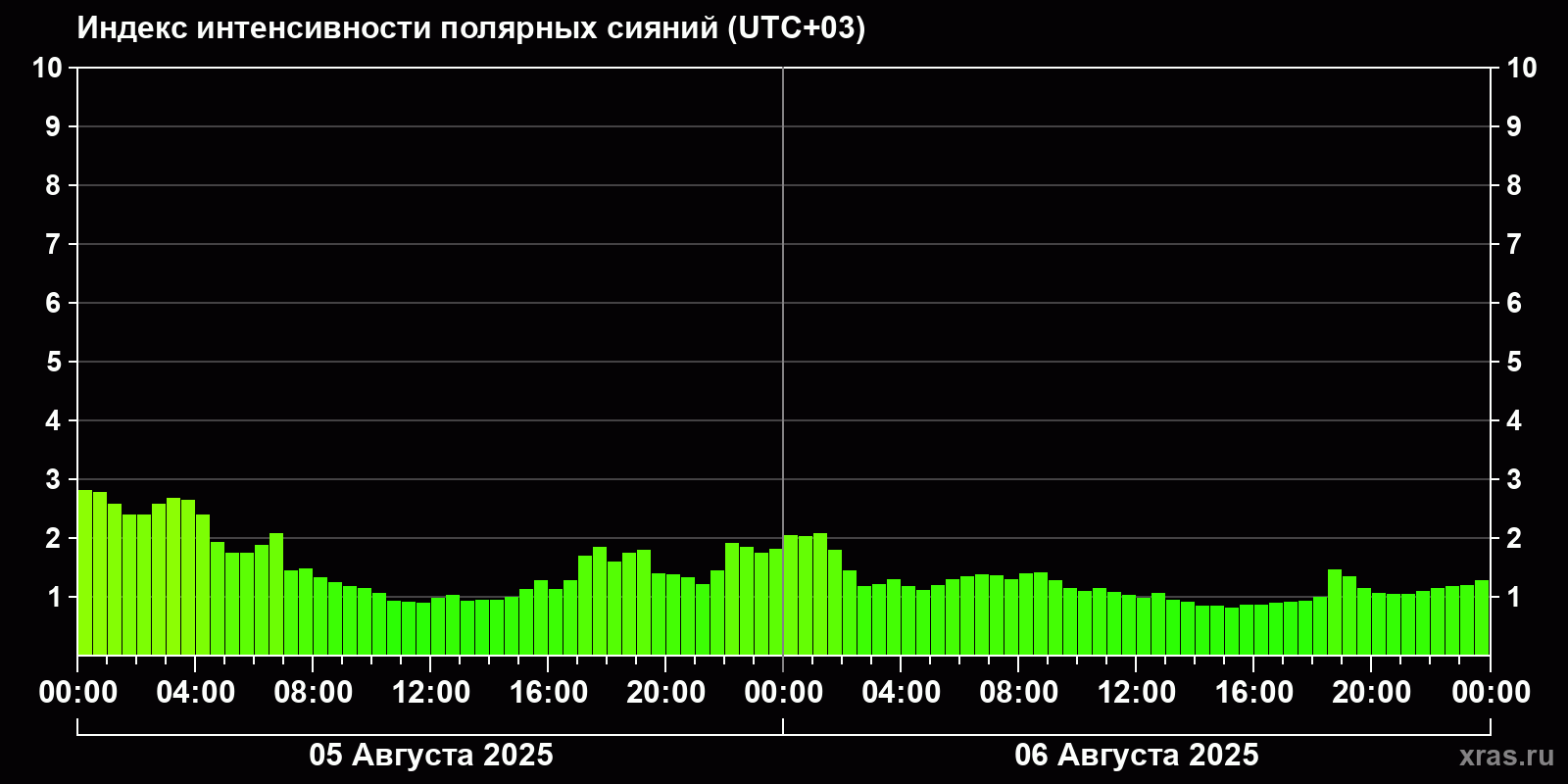 Полярные сияния за последние 2 суток