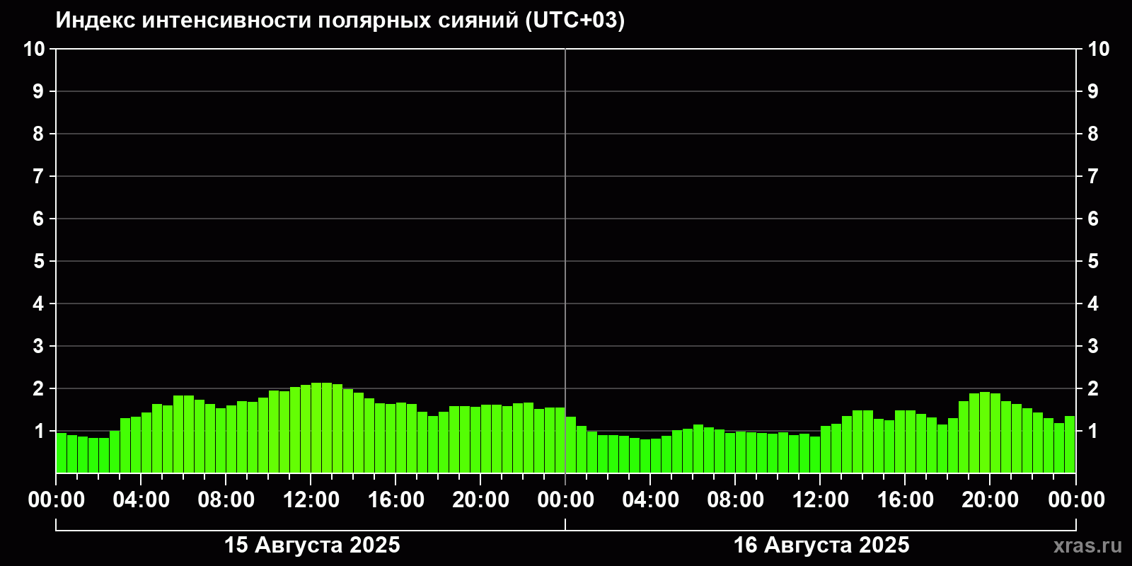 Полярные сияния за последние 2 суток