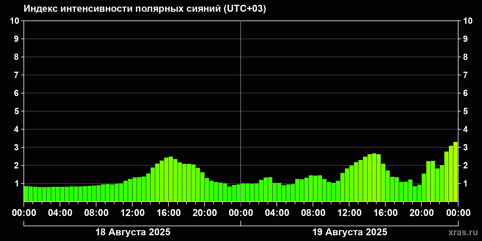Полярные сияния за последние 2 суток