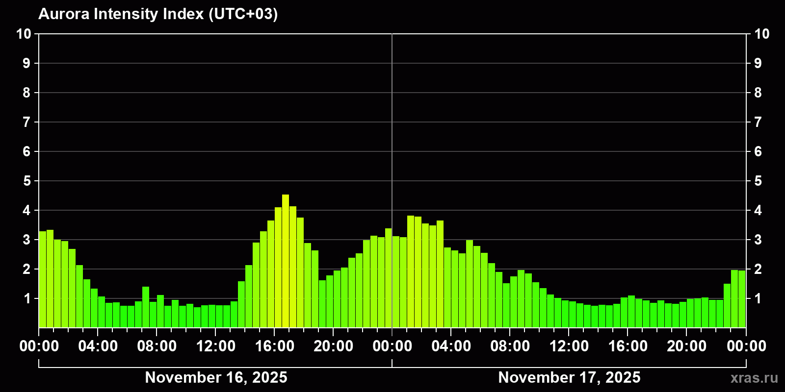 Polar auroras over the past 2 days