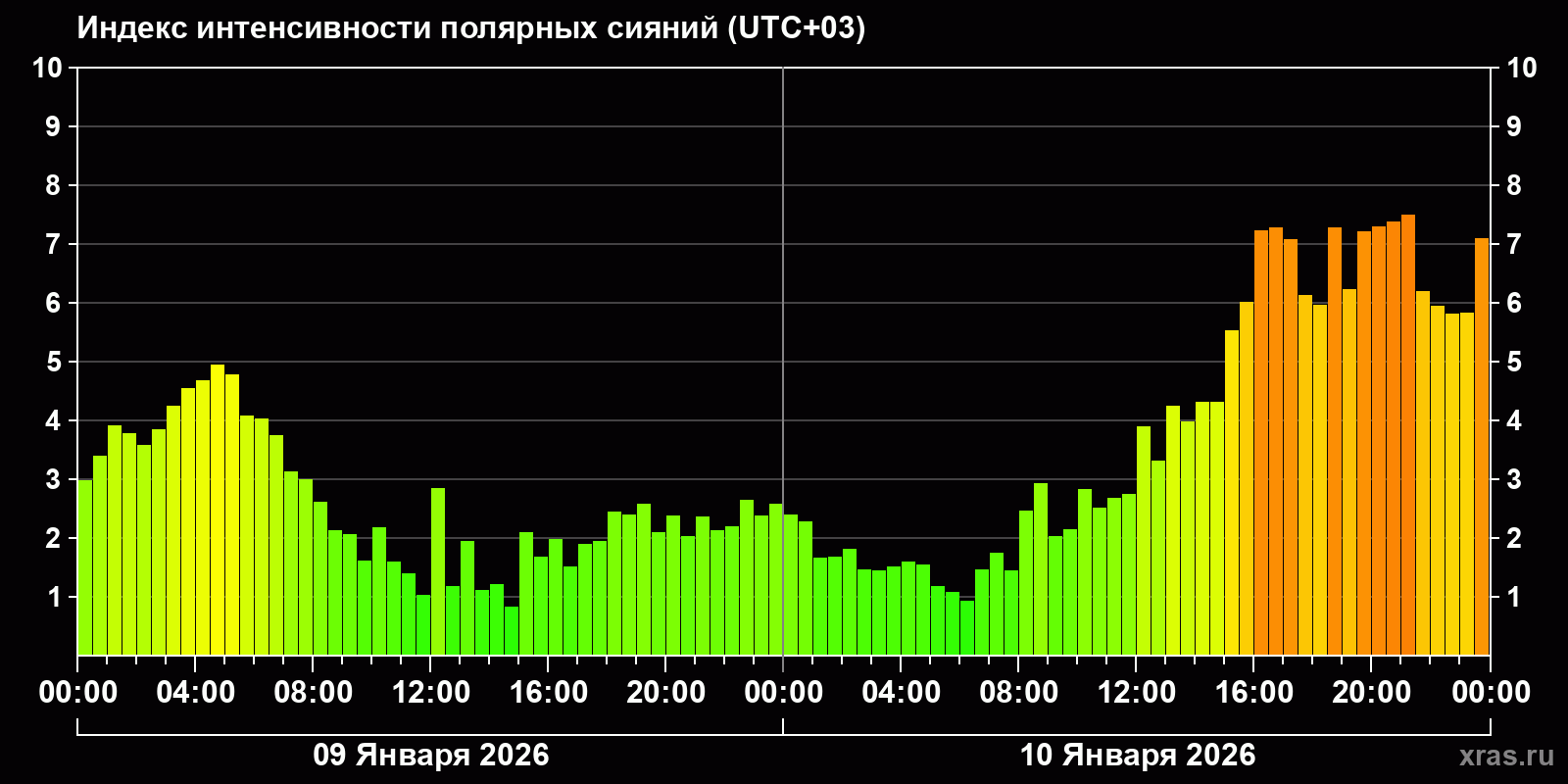 Полярные сияния за последние 2 суток