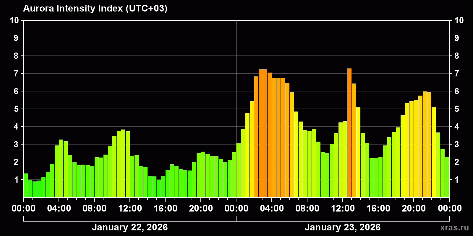 Polar auroras over the past 2 days