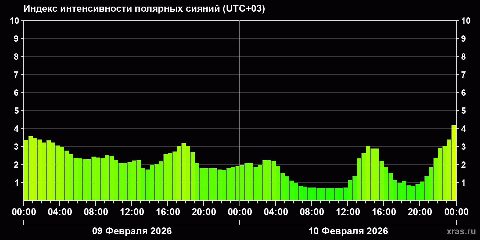 Полярные сияния за последние 2 суток