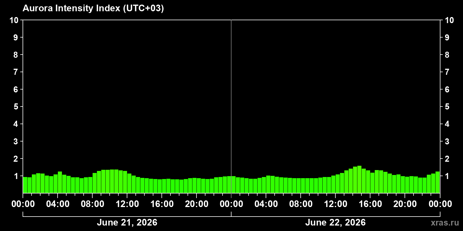 Polar auroras over the past 2 days