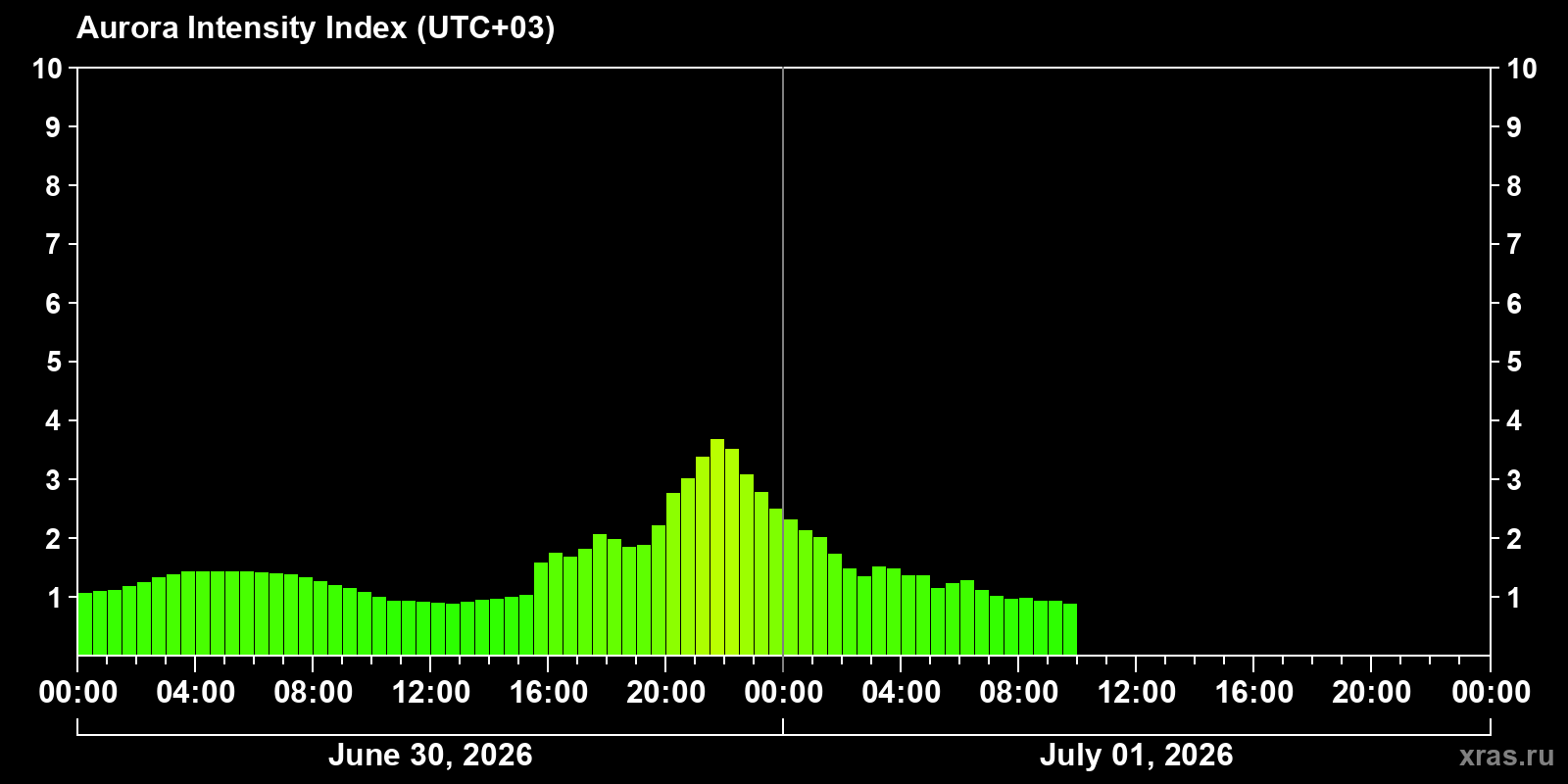 Polar auroras over the past 2 days
