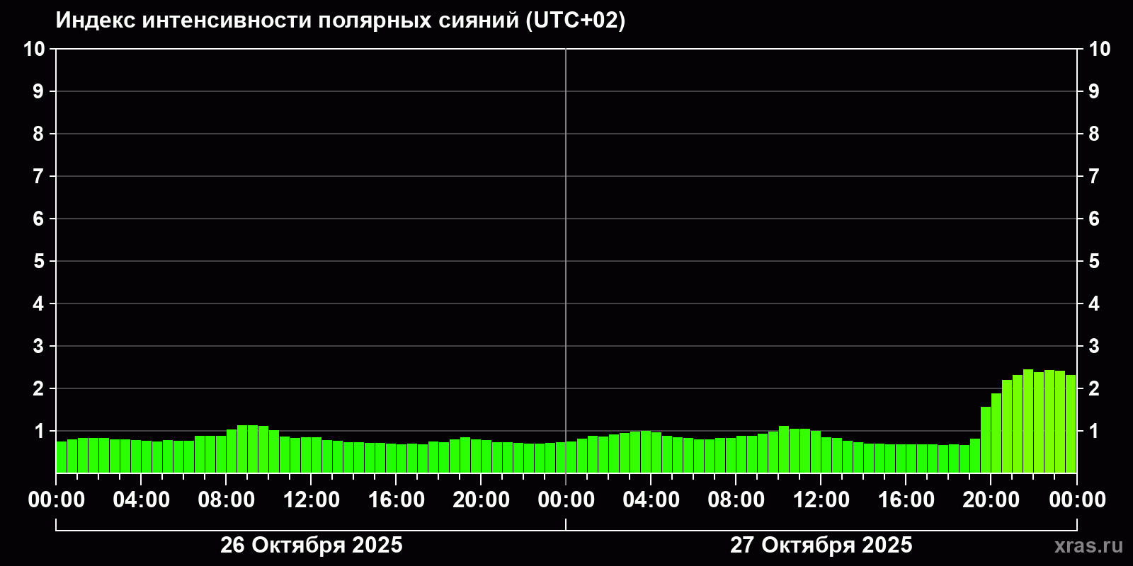Полярные сияния за последние 2 суток