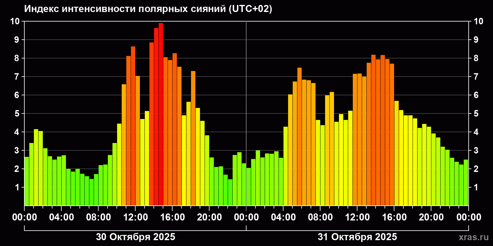 Полярные сияния за последние 2 суток
