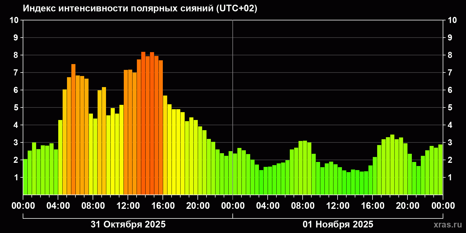 Полярные сияния за последние 2 суток