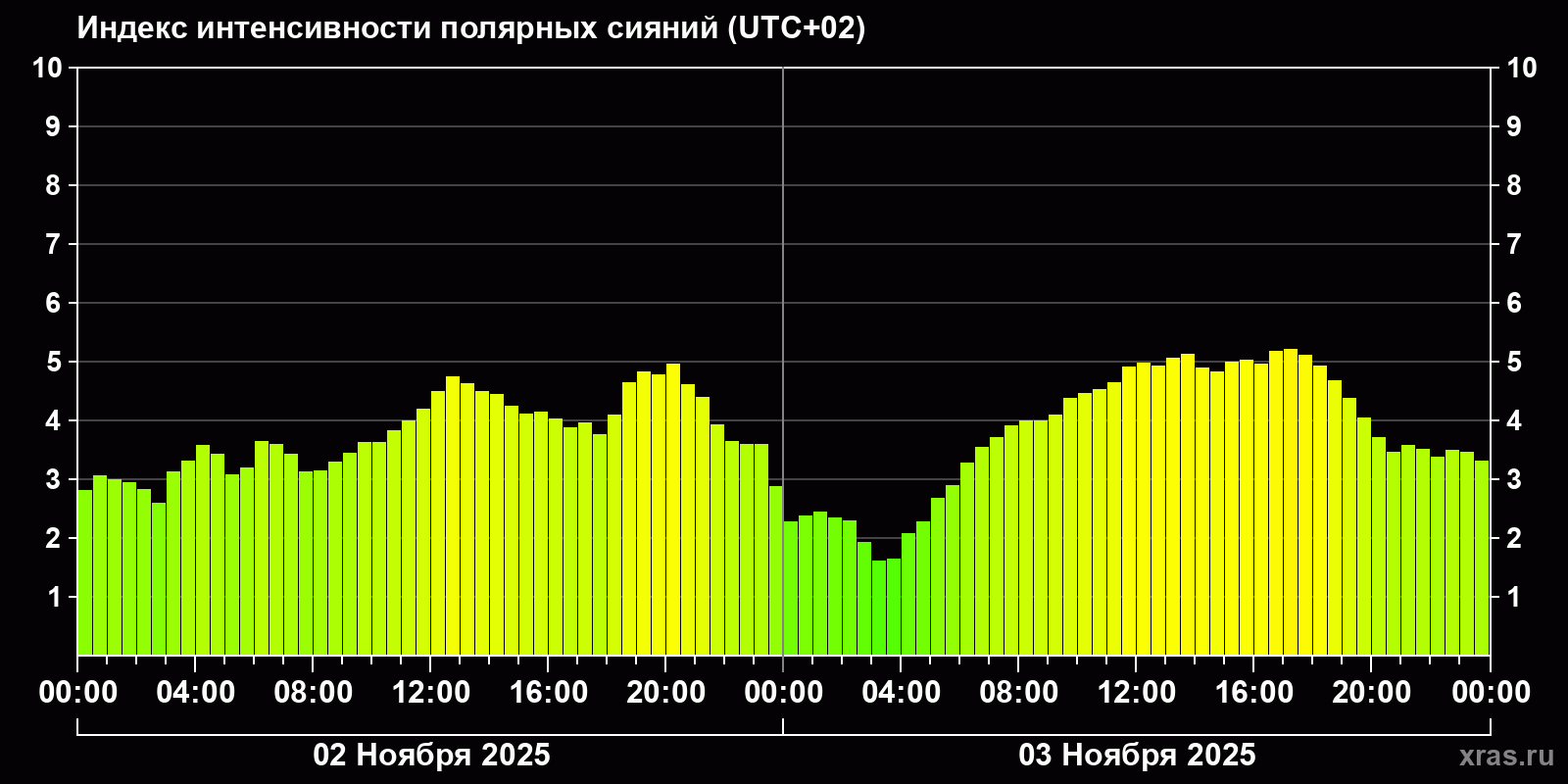 Полярные сияния за последние 2 суток