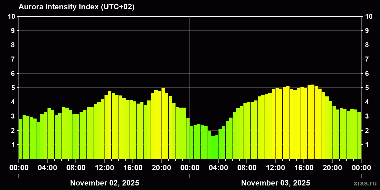 Polar auroras over the past 2 days