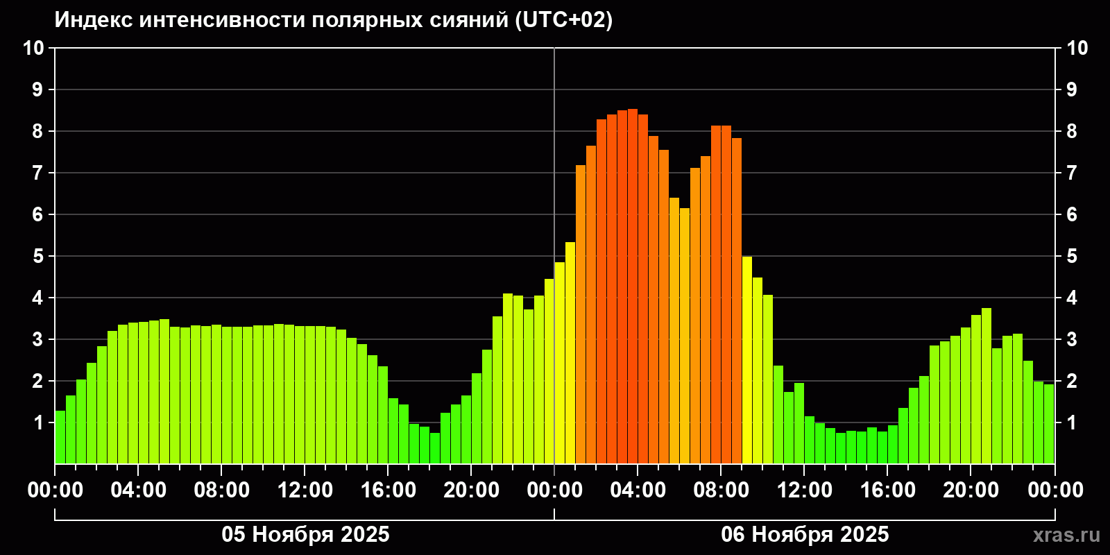 Полярные сияния за последние 2 суток