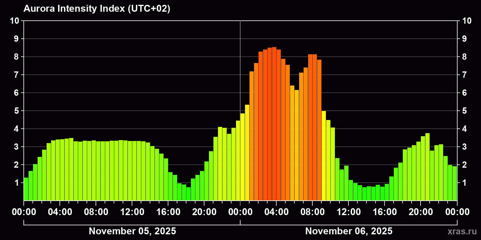 Polar auroras over the past 2 days