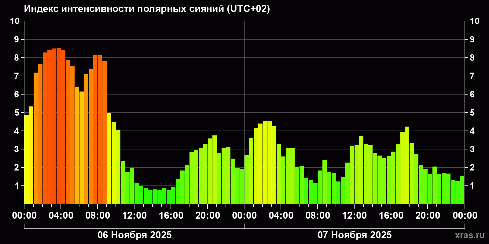 Полярные сияния за последние 2 суток