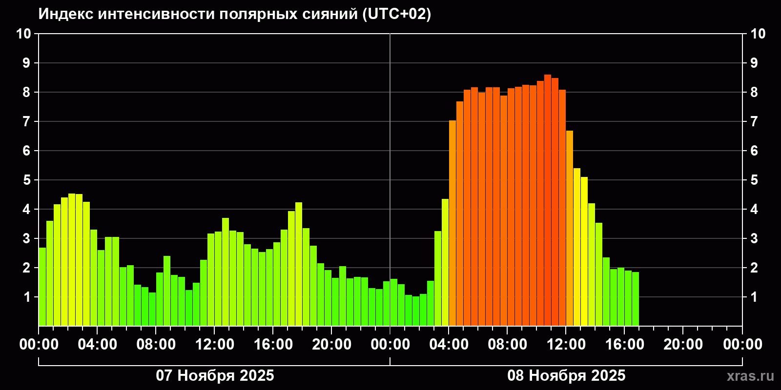 Полярные сияния за последние 2 суток