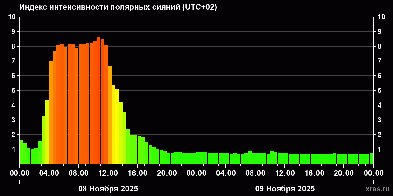 Полярные сияния за последние 2 суток