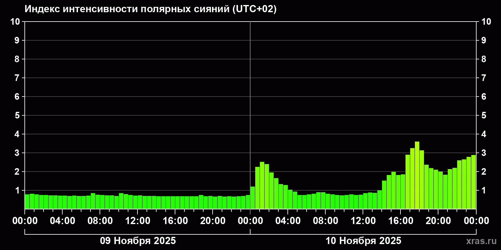 Полярные сияния за последние 2 суток