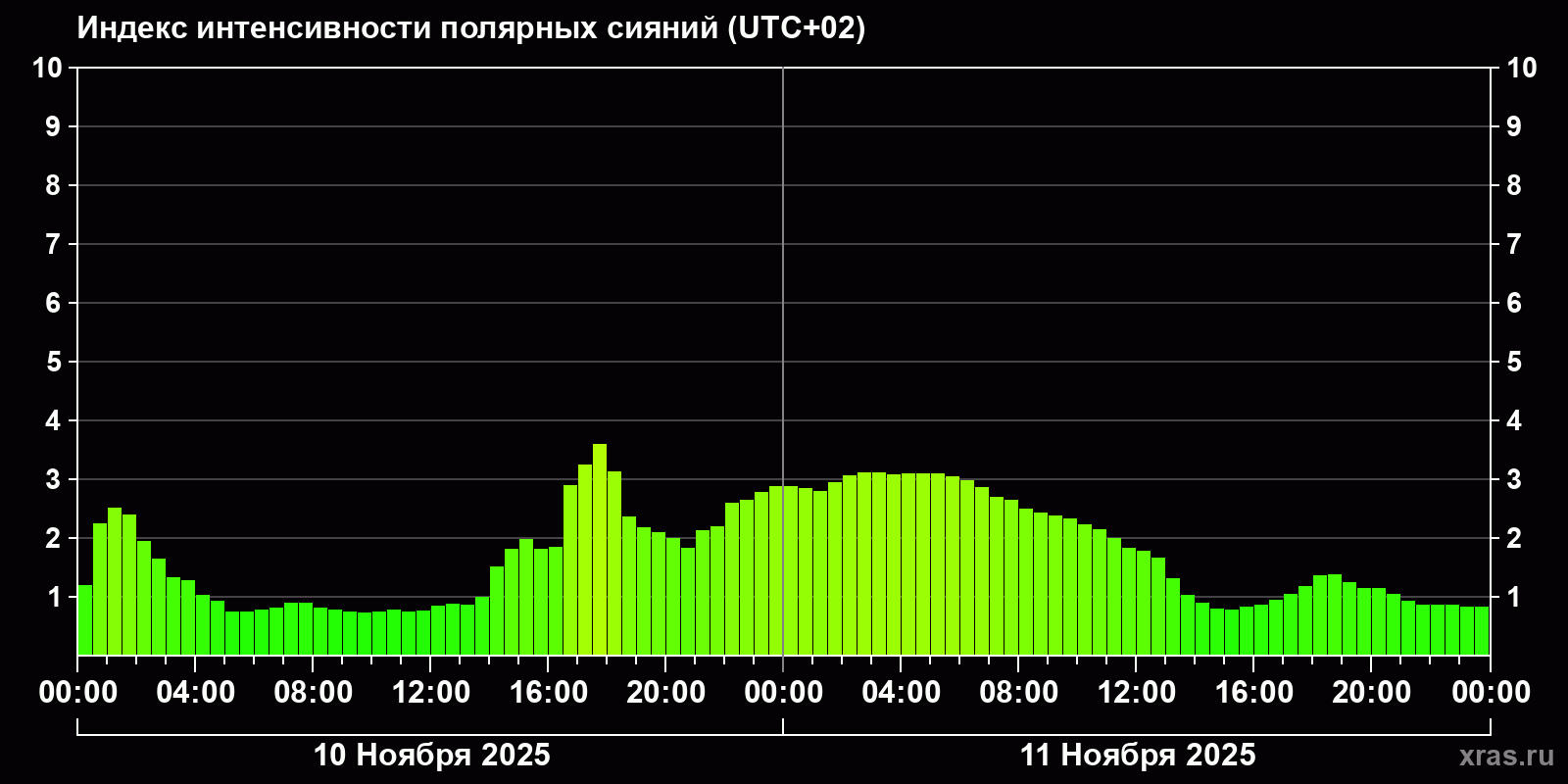 Полярные сияния за последние 2 суток