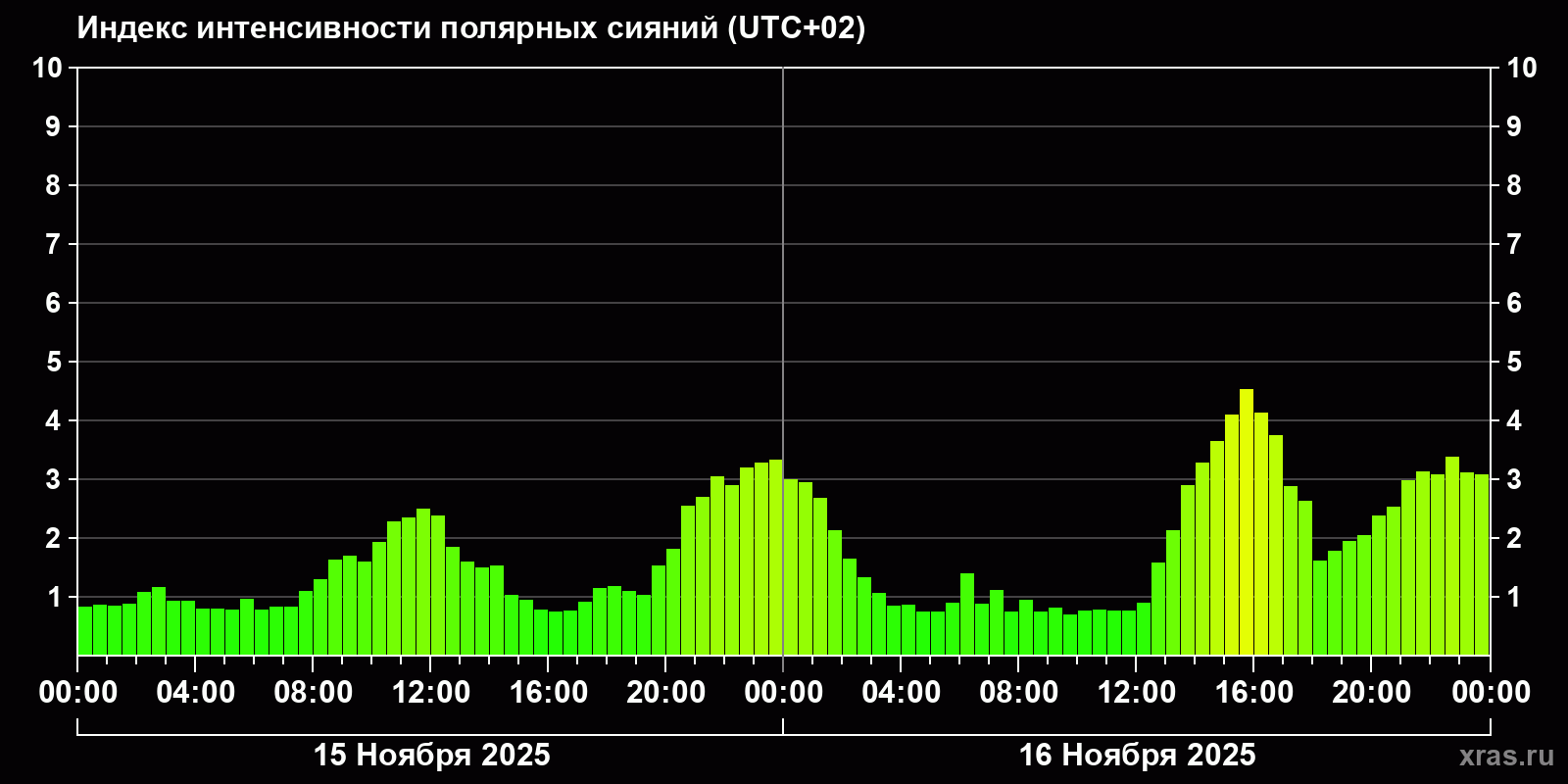Полярные сияния за последние 2 суток