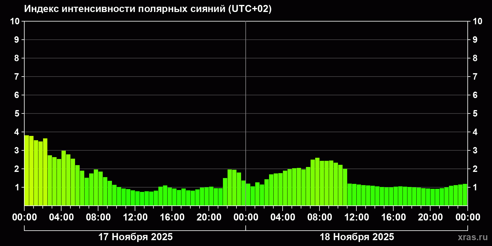 Полярные сияния за последние 2 суток