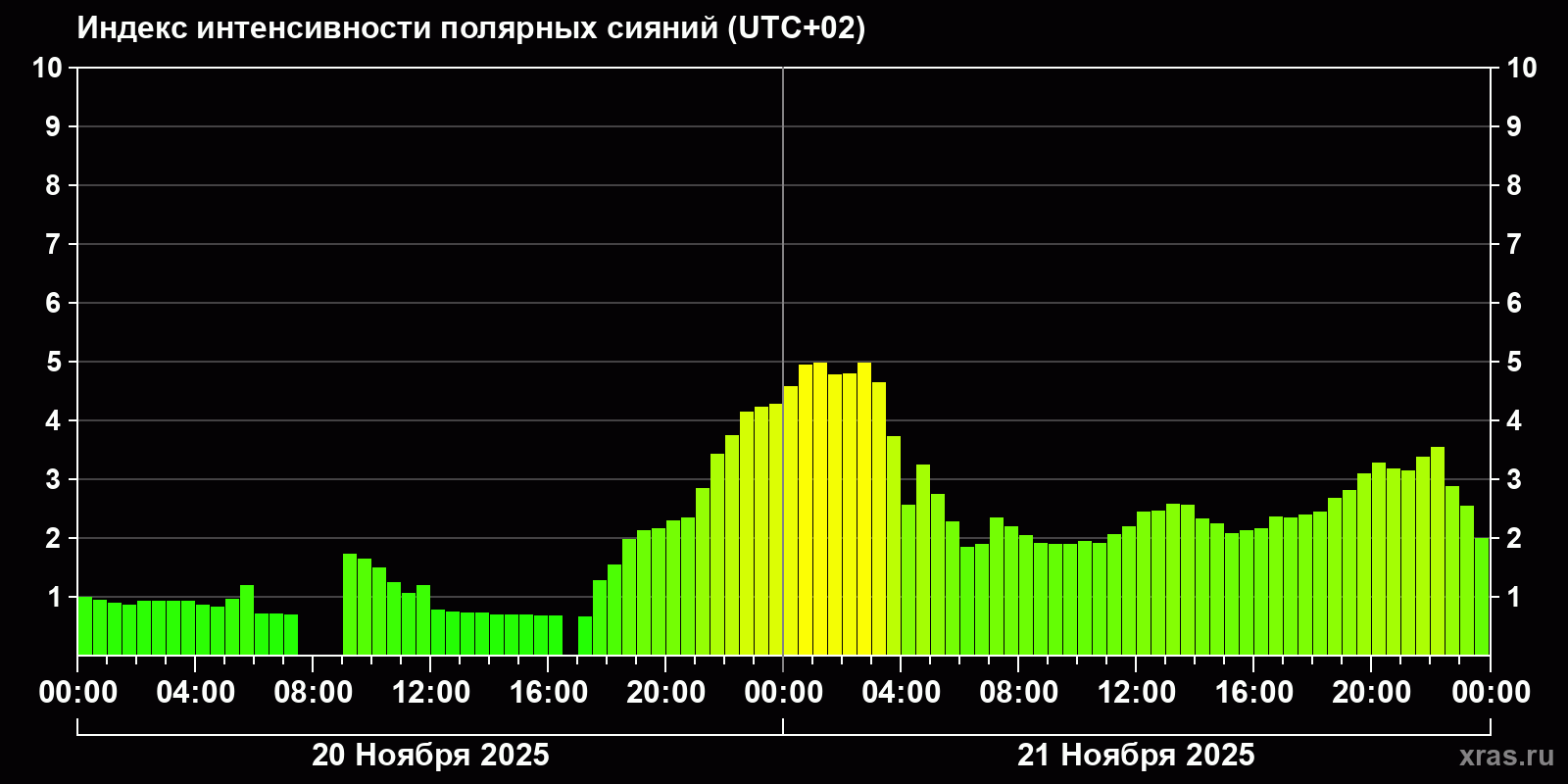 Полярные сияния за последние 2 суток