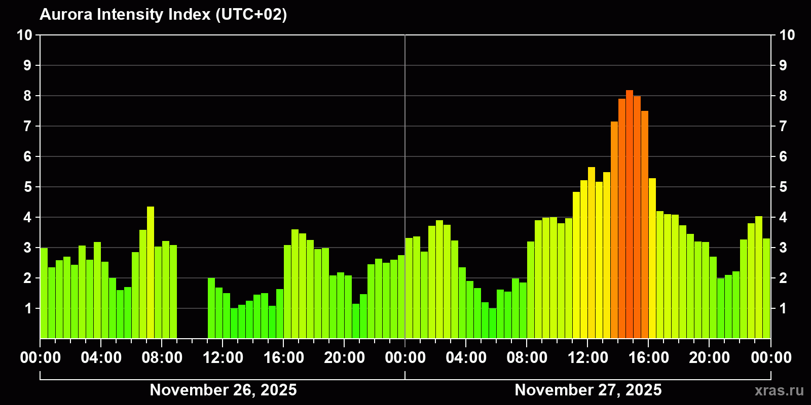 Polar auroras over the past 2 days