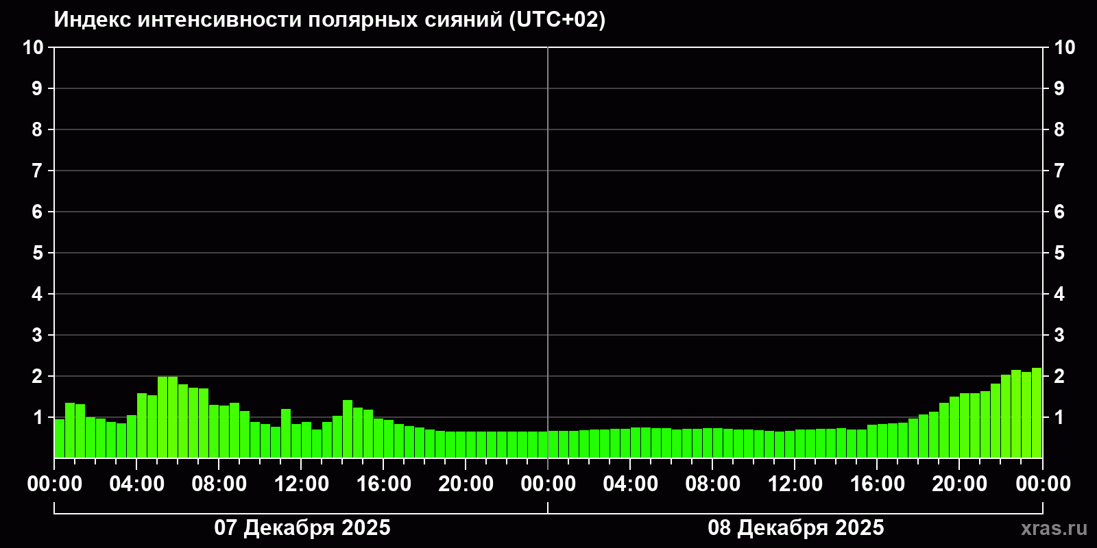 Полярные сияния за последние 2 суток