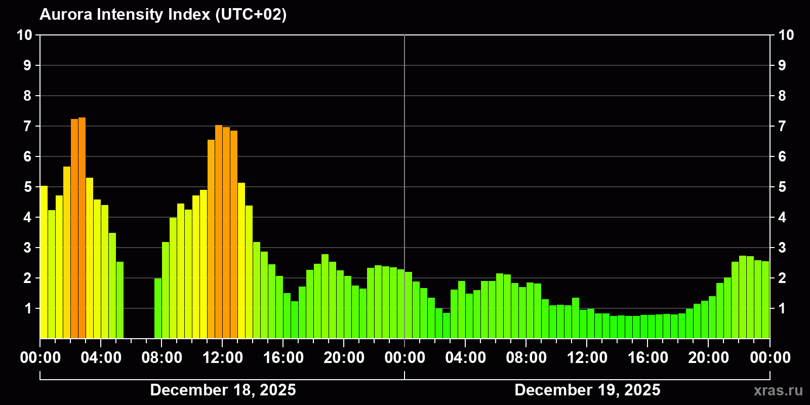 Polar auroras over the past 2 days