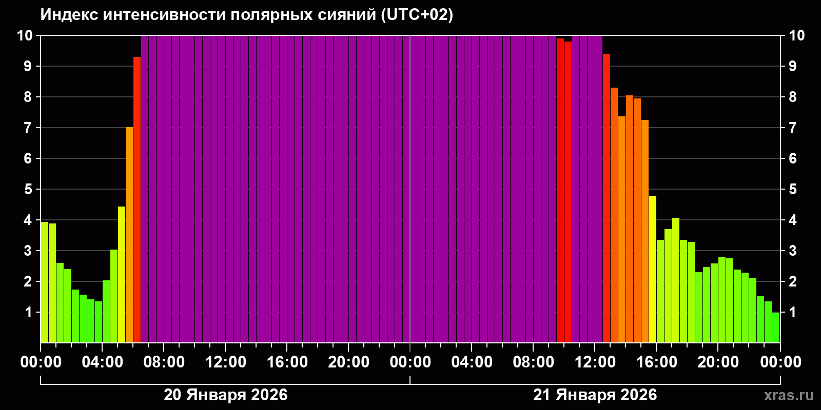 Полярные сияния за последние 2 суток