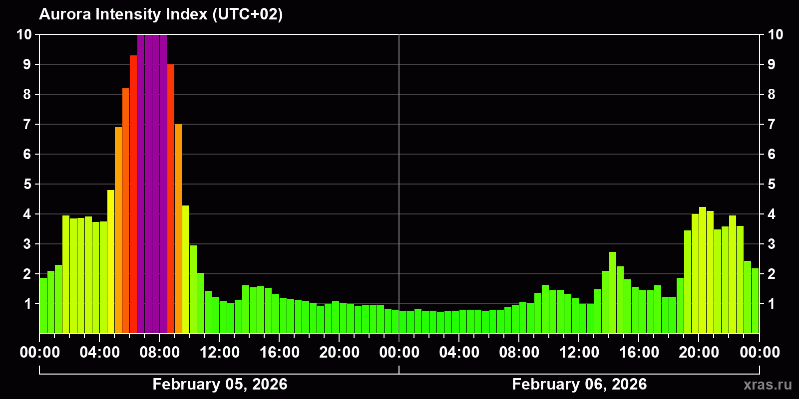 Polar auroras over the past 2 days