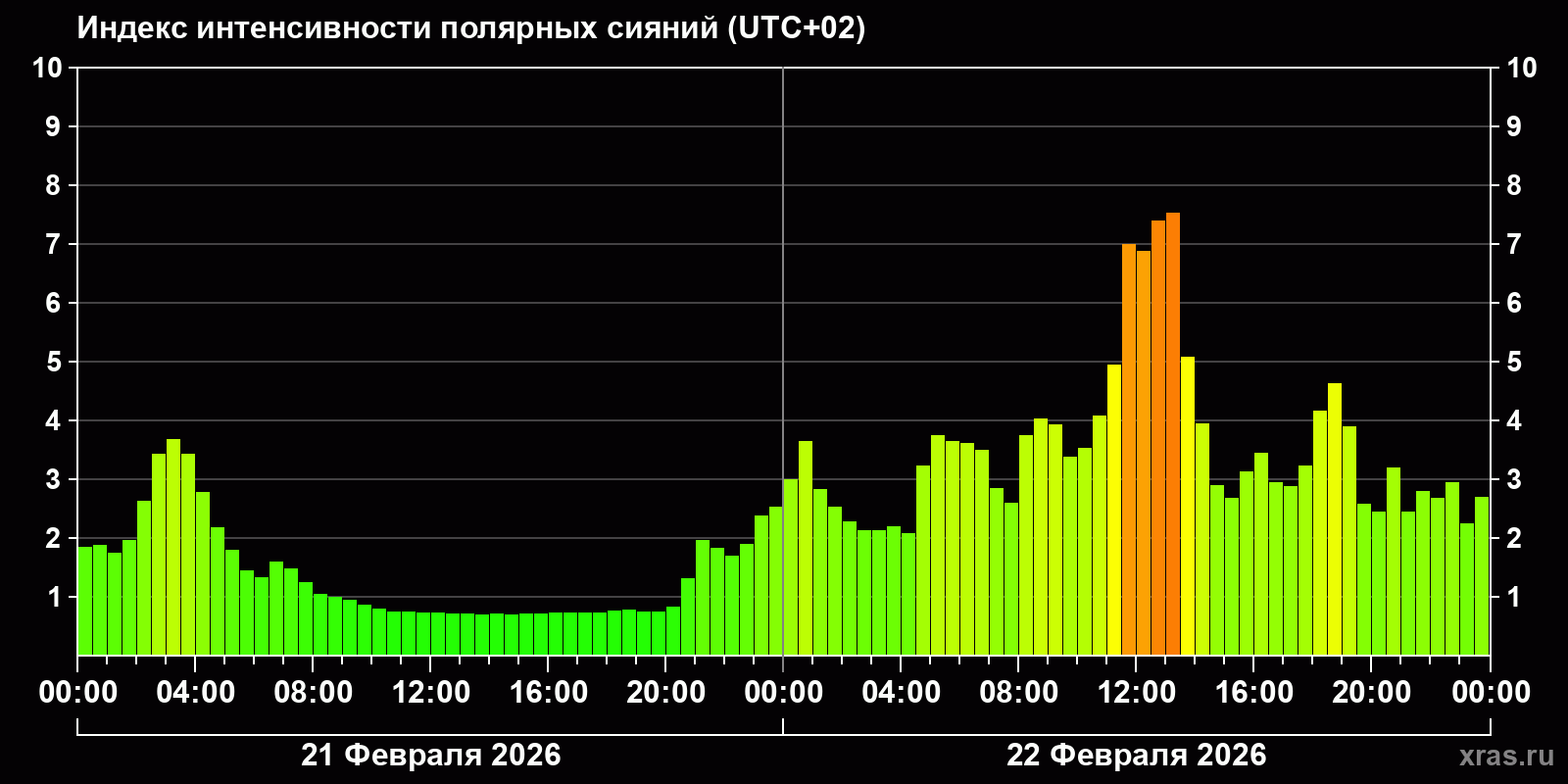 Полярные сияния за последние 2 суток