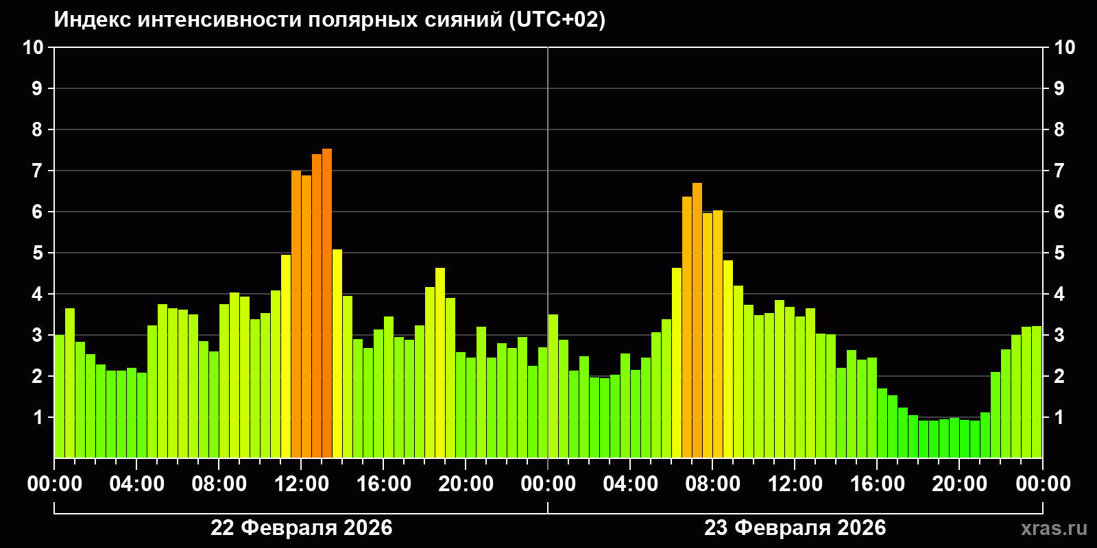 Полярные сияния за последние 2 суток