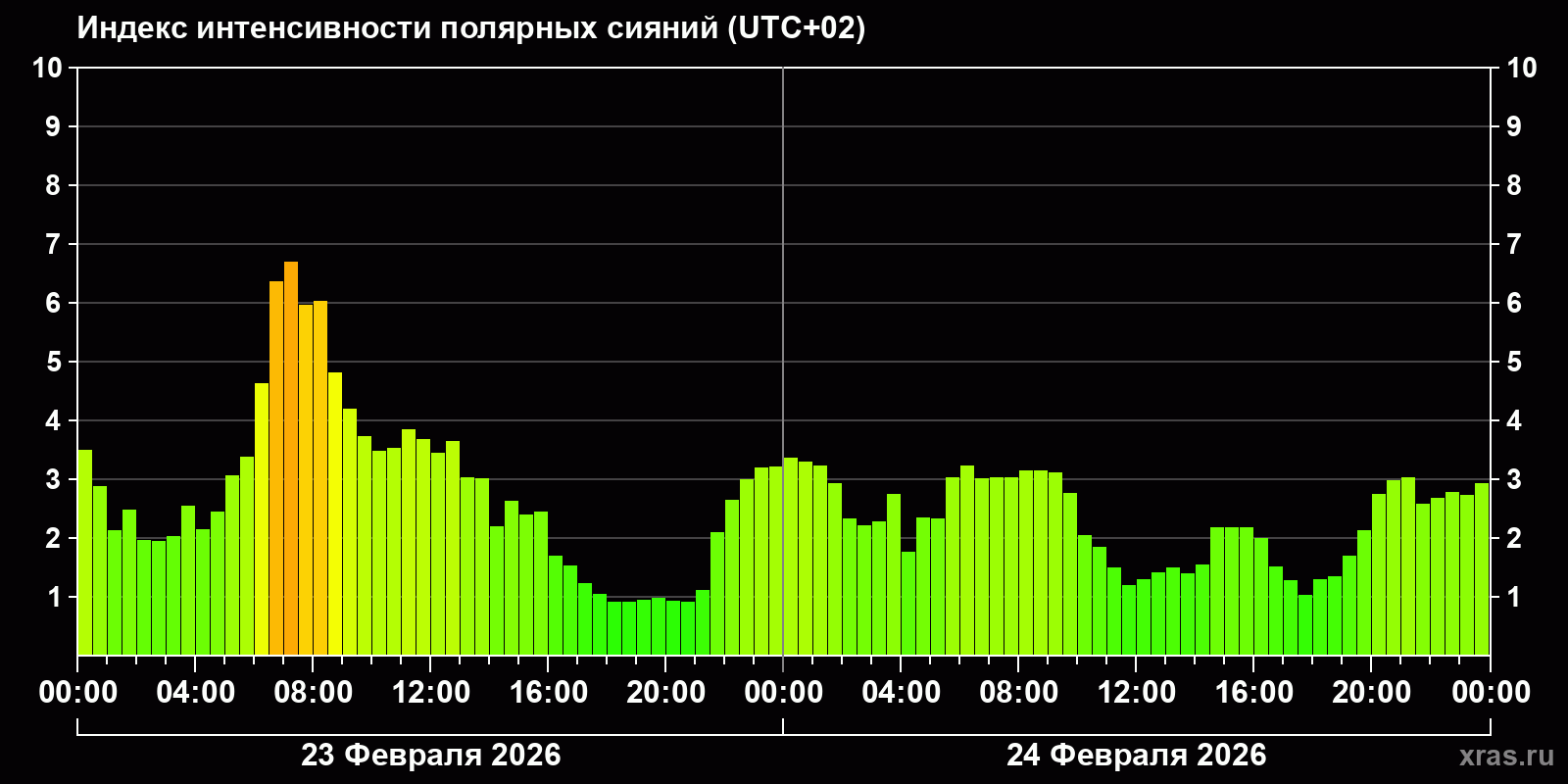 Полярные сияния за последние 2 суток